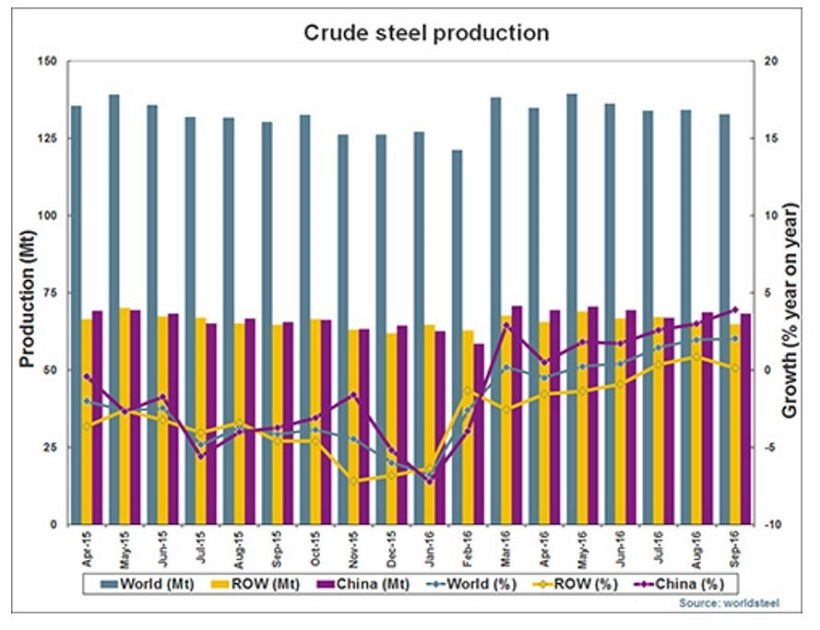 Cina_aj_nadalej_produkuje_viac_ocele_ako_zvysok_sveta_2016_graf