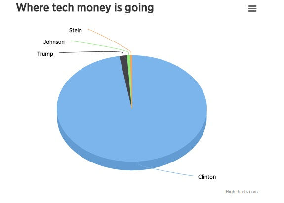 Velke_technologicke_firmy_z_97_percent_financne_podporili_Clintonovu_2016_graf