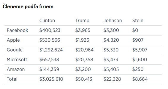 Velke_technologicke_firmy_z_97_percent_financne_podporili_Clintonovu_2016_graf_2