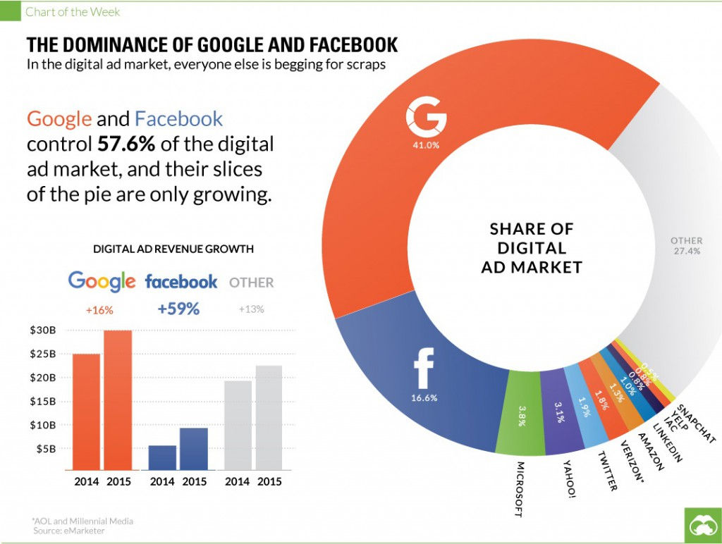 Ako_Google_a_Facebook_ovladaju_svet_digitalnej_reklamy_2016_graf