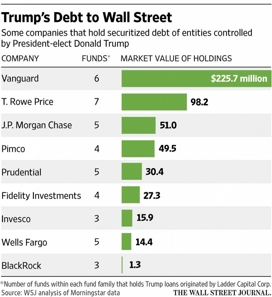 Dlhy_Trumpa_drzi_viac_ako_150_firiem_z_Wall_Street_2017_graf