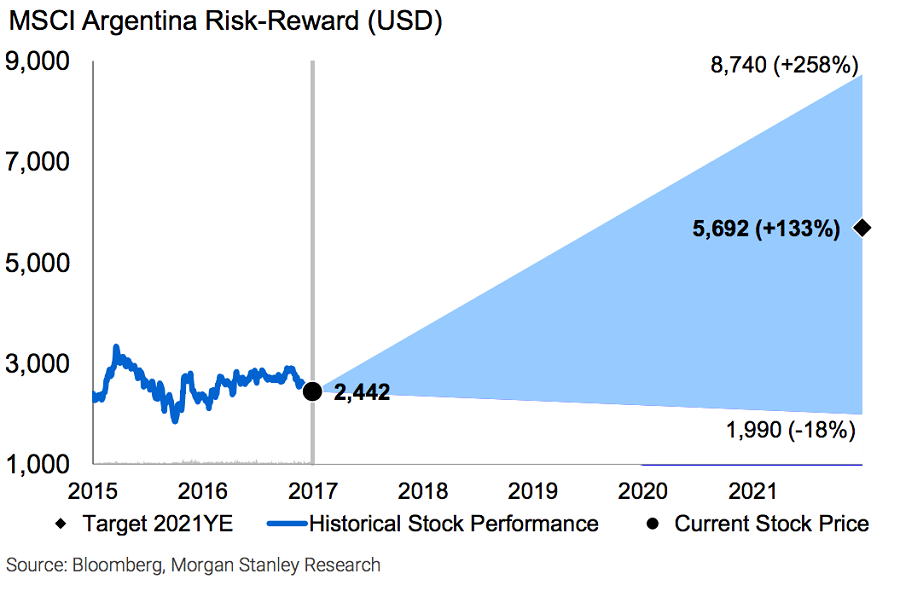Morgan_Stanley_Argentinsky_akciovy_trh_moze_vzrast_az_o_258_percent_2