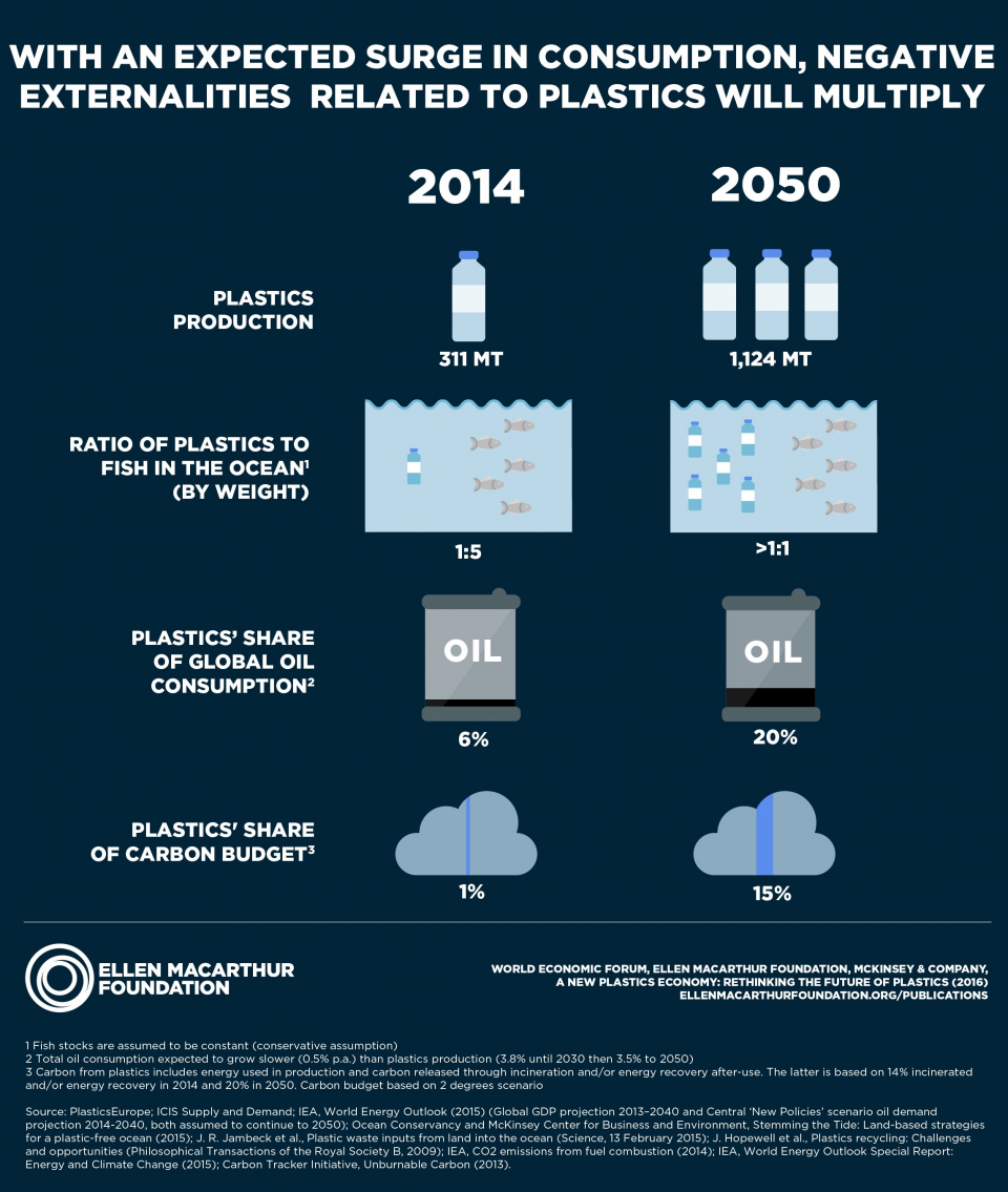 Správa predpokladá, že oceány budú do roku 2050 obsahovať 937 miliónov ton plastu a 895 miliónov ton rýb.