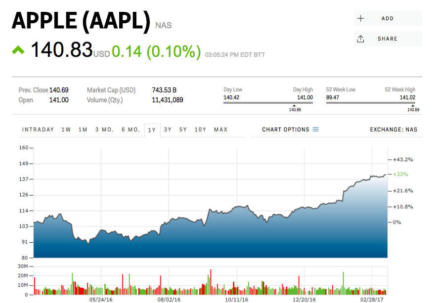 Trader_zadal_prikaz_obchodu_na_akcie_Apple_za_1_3_miliardy_2017_graf