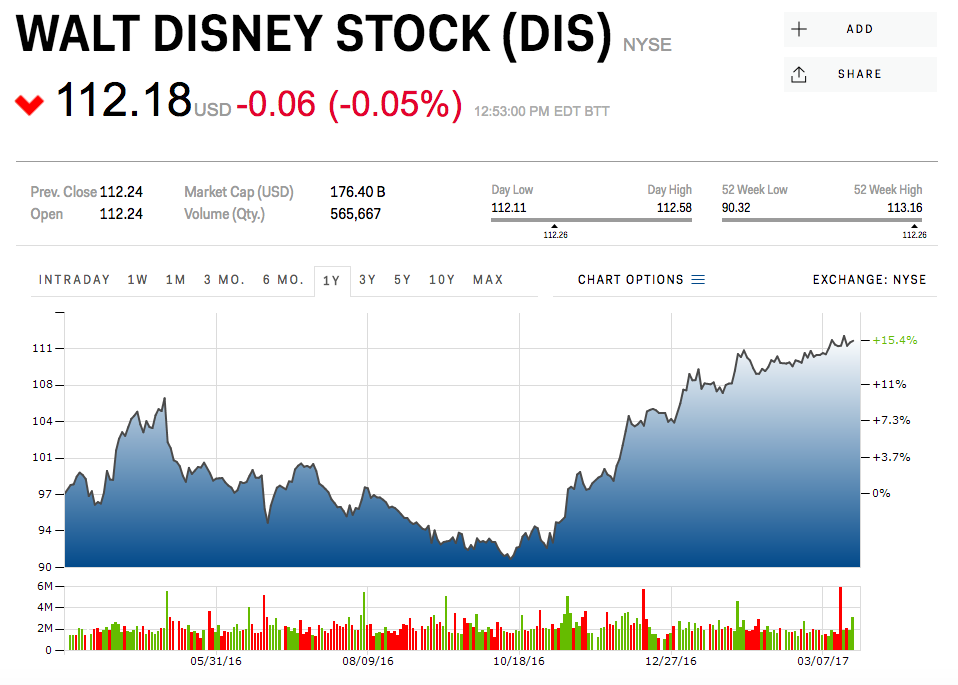 Wall_Street_hovori_o_moznosti_nakupu_Disney_firmou_Apple_2017_graf