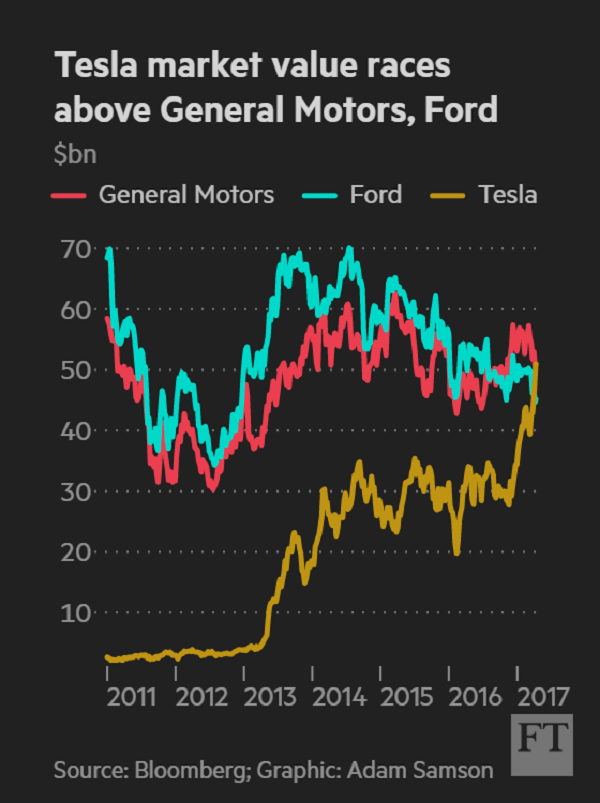 Tesla_sa_stala_najcennejsou_automobilkou_USA_graf