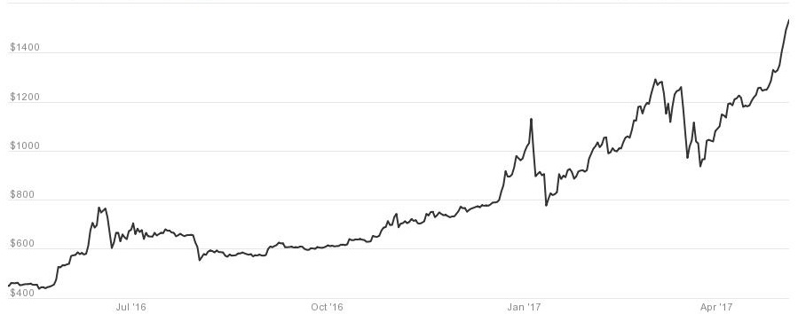 Bitcoin_nad_1500_dalsi_investori_vsadzaju_na_digitalne_zlato_2017_graf