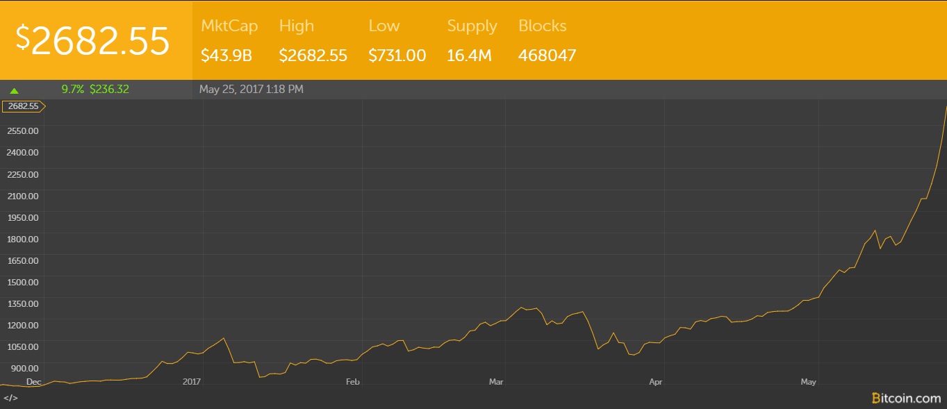 Do_roku_2030_moze_mat_kryptomena_Bitcoin_hodnotu_500_000_dolarov_graf