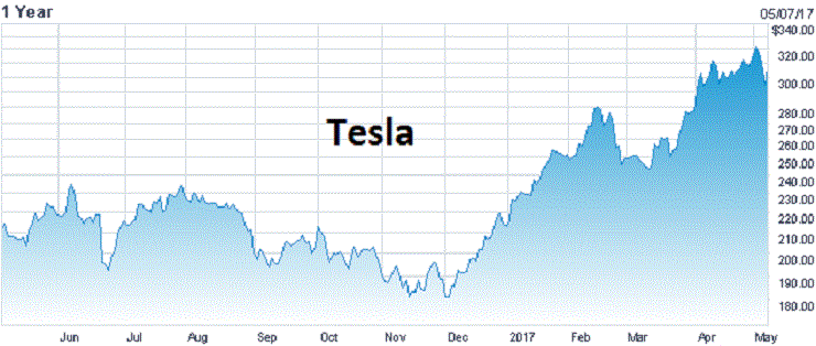 Miliardar_Akcie_spolocnosti_Tesla_su_v_bubline_a_aj_budu_2017_graf
