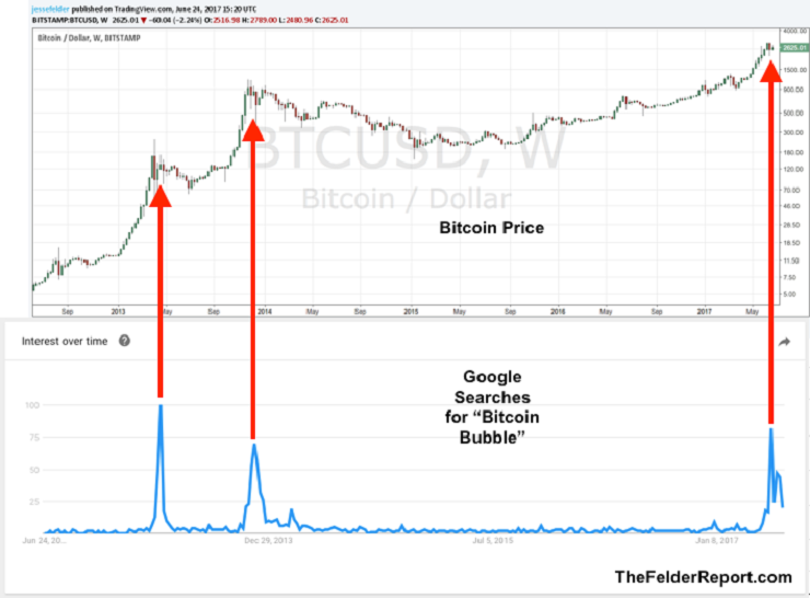 Existuju_dobre_dovody_domnievat_sa_ze_Bitcoin_je_v_bubline_2017_graf_2