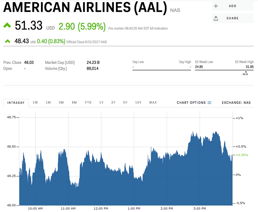 Qatar_Airways_chce_kupit_10_percent_podiel_v_American_Airlines_graf