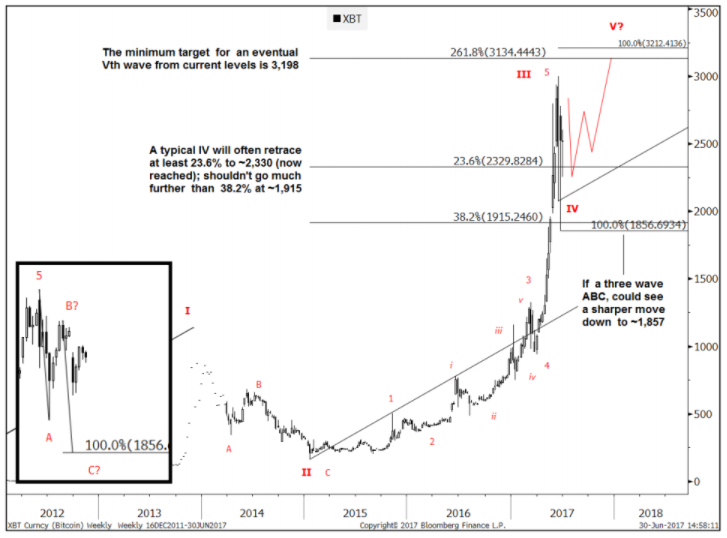 Goldman_Sachs_Bitcoin_prepadne_a_nasledne_porastie_na_4000_dolarov_technicka_analyza