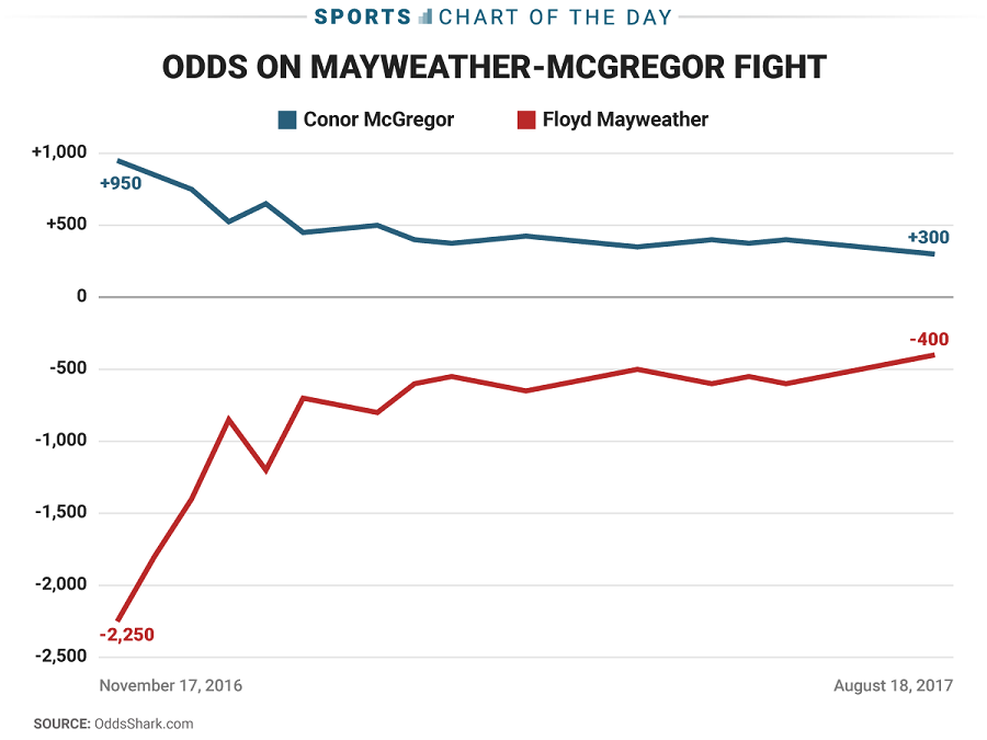 Ako_sa_menili_kurzy_pre_suboj_Mayweathera_a_McGregora_2017_graf