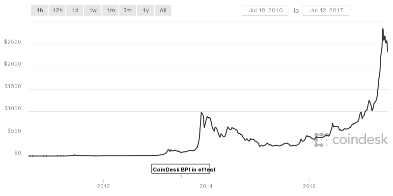 Bitcoin_celi_vacsej_bubline_ako_holandske_tulipany_graf_2