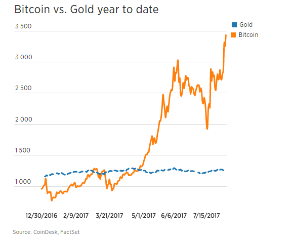 Bitcoin_na_rekorde_Takmer_3_nasobok_ceny_zlata_2017_graf