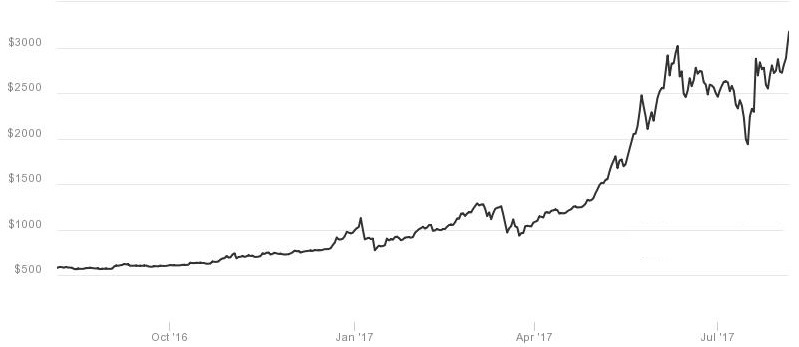Cena_meny_Bitcoin_dosiahla_rekord_na_urovni_3242_82_dolarov_graf