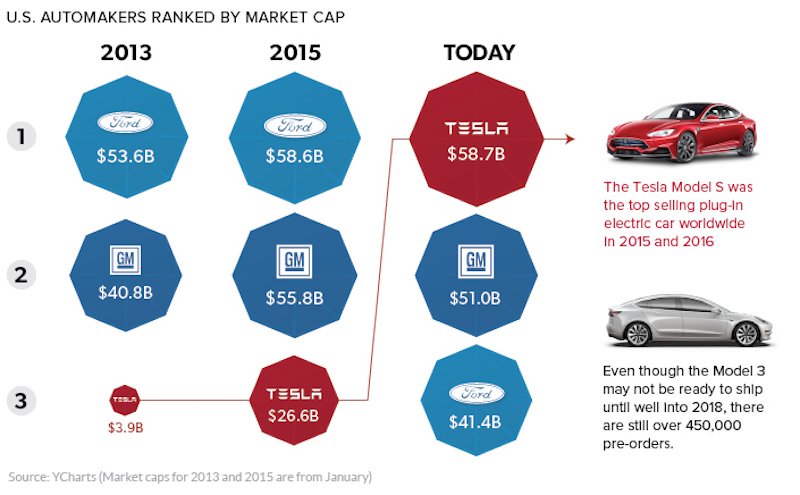 Porovnanie_spolocnosti_Tesla_voci_najvacsim_automobilkam_USA_2017_graf