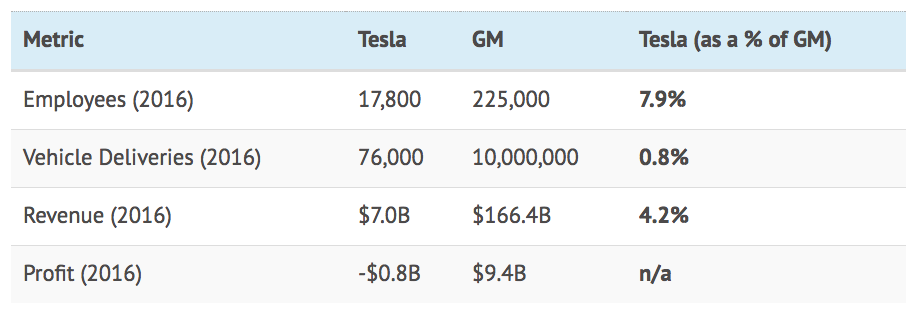 Porovnanie_spolocnosti_Tesla_voci_najvacsim_automobilkam_USA_2017_graf_2