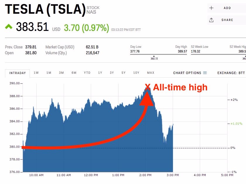 Akcie_spolocnosti_Tesla_dosiahli_rekordnu_uroven_2017_graf