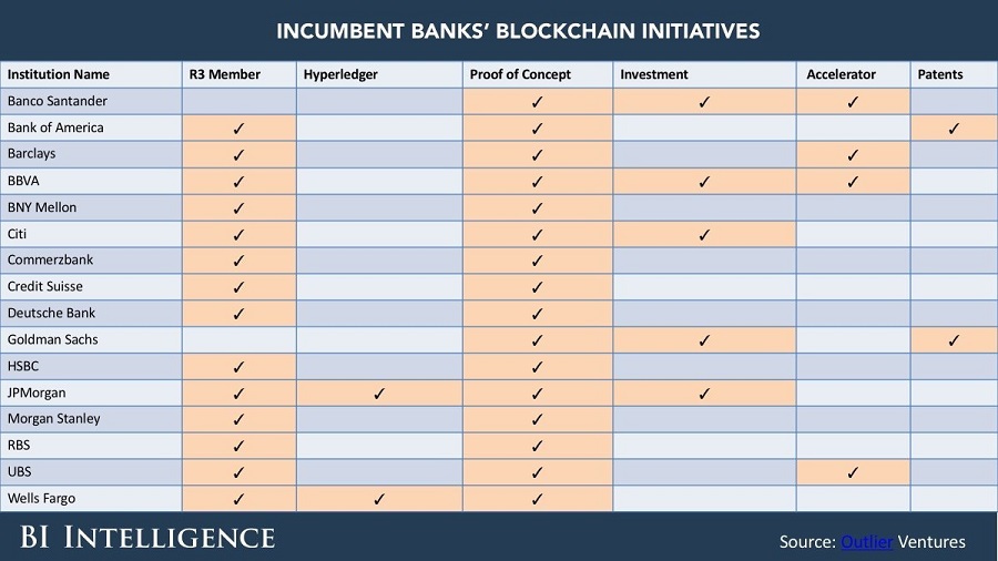 Konkrétne kroky, ktoré banky podnikli v oblasti výskumu technológie blockchain.