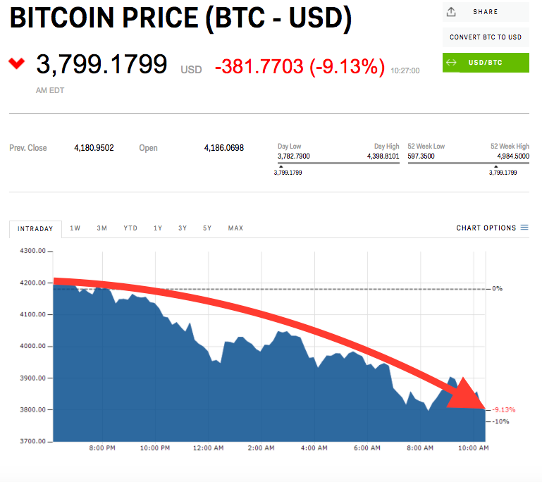 Cena jedného Bitcoinu bola v stredu $3 767. Za deň prepadla o 9%.