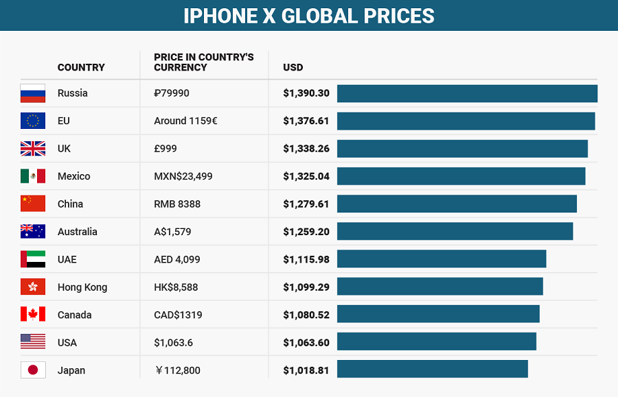 Cena_modelu_iPhone_X_po_celom_svete_2017_graf