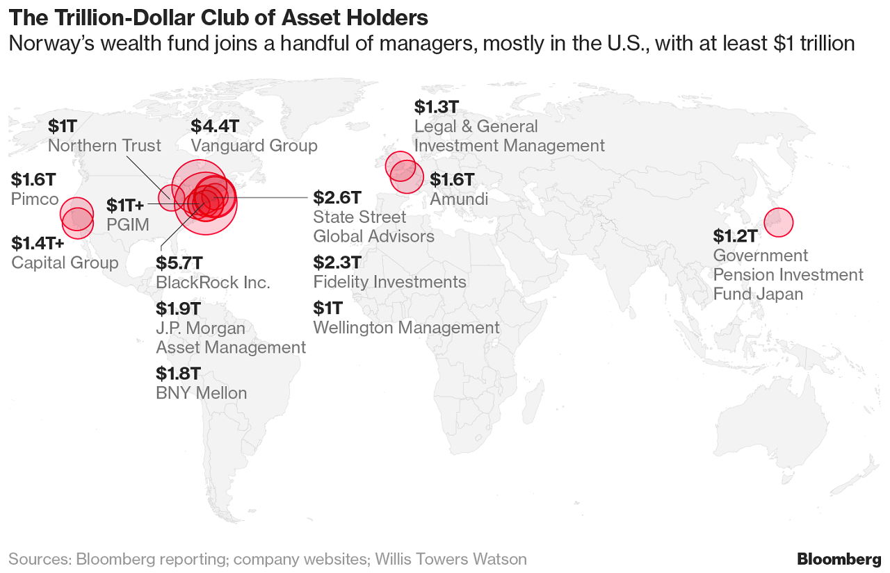 Najvacsi_statny_investicny_fond_sveta_ma_hodnotu_1_bilion_2017