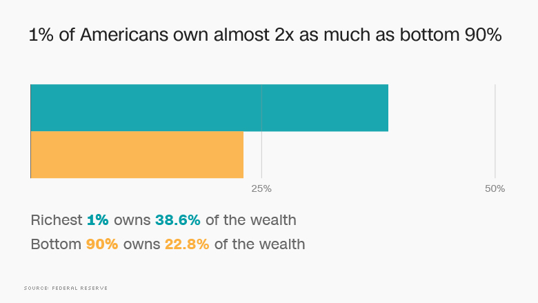 Modrá farba – 38,6% bohatstva krajiny v správe 1% obyvateľov, žltá – 22,8% bohatstva krajiny v správe 90% obyvateľov.