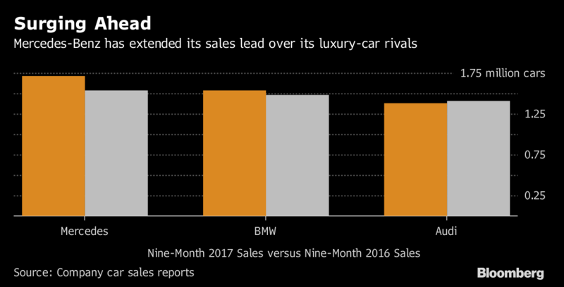 Na plný plyn. Značka Mercedes-Benz zvyšuje svoj náskok v predajoch pred konkurenčnými automobilkami. Porovnanie 9-mesačných predajov troch značiek v rokoch 2017 a 2016.
