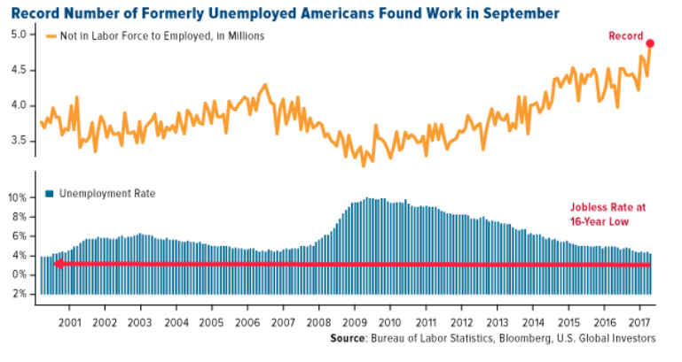Oranžová krivka zobrazuje počet obyvateľov v miliónoch, ktorí neboli súčasťou pracovnej sily a následne si našli zamestnanie. Modrá farba znázorňuje mieru nezamestnanosti. Graf ilustruje obdobie rokov 2001 až 2017.