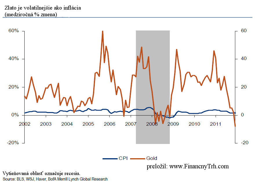 Zlato a inflacia