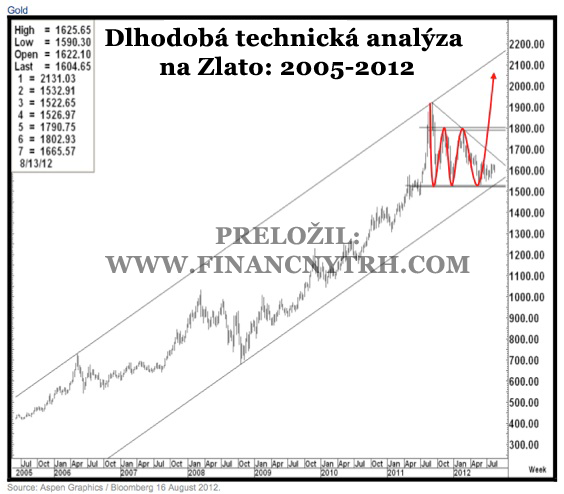 Dlhodobá technická analýza na Zlato: 2005-2012