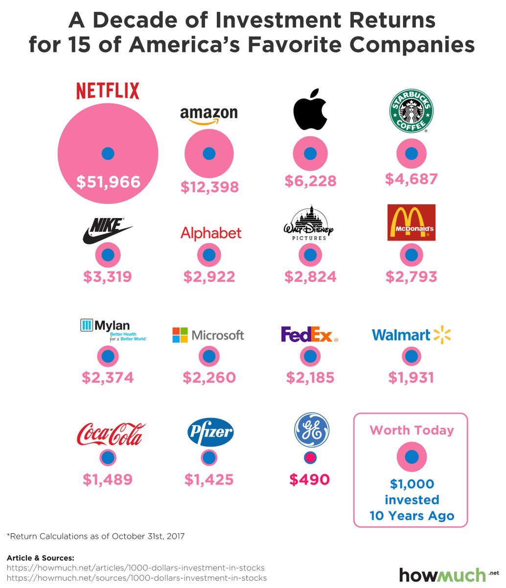 [OBR] 10-ročné výnosy investícií pre 15 najobľúbenejších amerických spoločností.