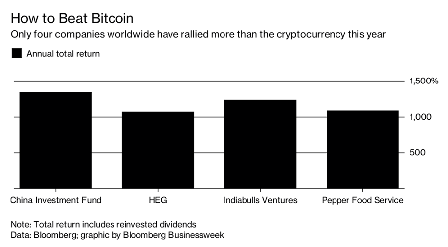4_azijske_akciove_spolocnosti_vo_vacsich_ziskoch_ako_Bitcoin_2017_graf