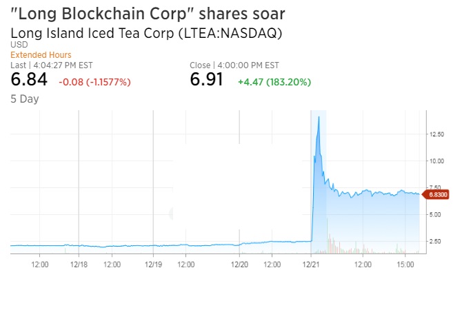 Uz_iba_zmena_nazvu_na_Blockchain_vyniesla_akcie_az_o_200_percent_graf