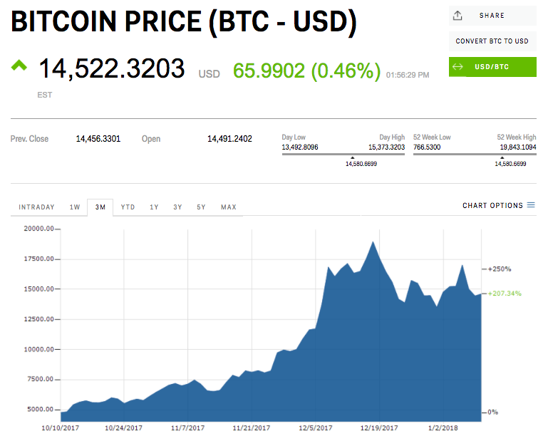 Zlaty_vek_obchodovania_s_kryptomenami_sa_uz_mozno_skoncil_graf_bitcoin