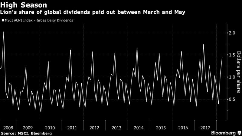 Akcie_na_dividendach_ziskaju_400_miliard_2018_graf