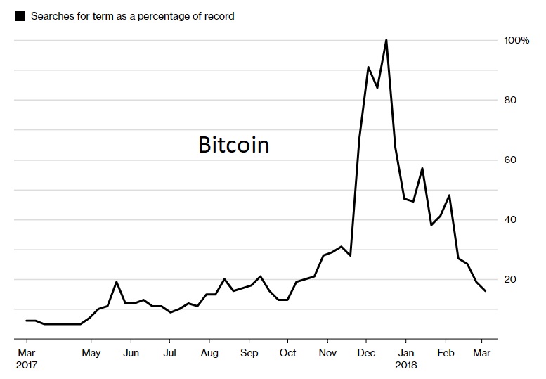 Vyhladavanie_slova_Bitcoin_na_Google_kleslo_na_najnizsiu_uroven_od_oktobra