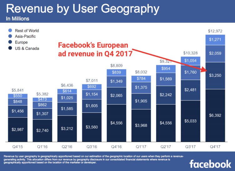 Tento graf ukazuje, koľko peňazí spoločnosť Facebook zarába v rôznych regiónoch.