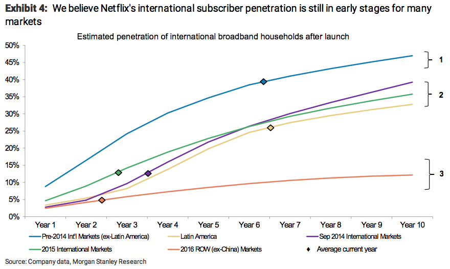Morgan_Stanley_Netflix_ma_svoj_potencial_este_pred_sebou_graf