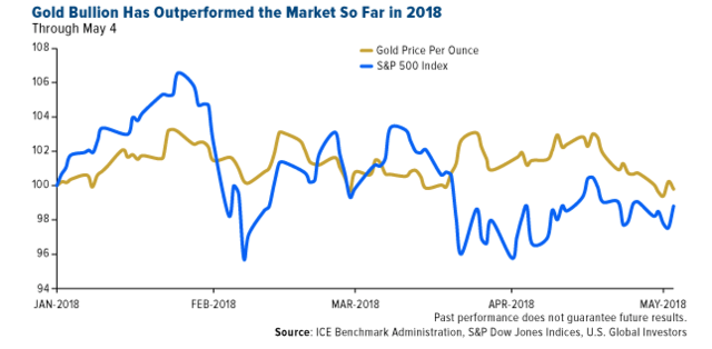 Výkon: akciový index S&P 500 a cena zlata v roku 2018.