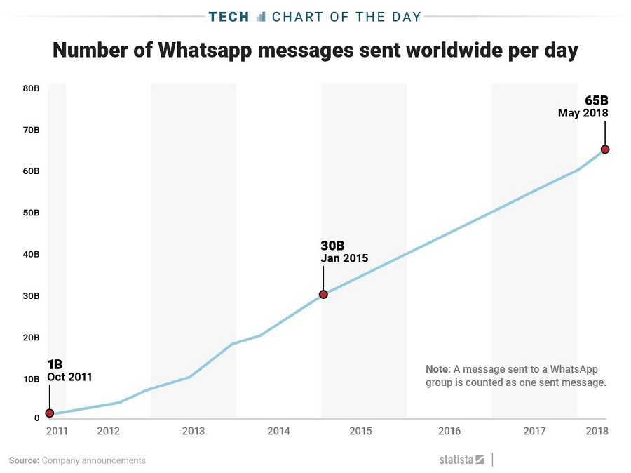 Pocet_sprav_odoslanych_cez_WhatsApp_sa_za_4_roky_strojnasobil