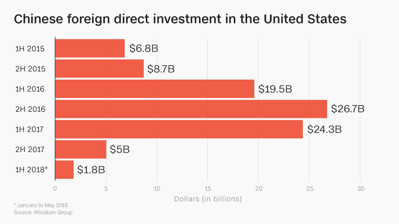 Cinske_investicie_v_USA_v_tomto_roku_prepadli_az_o_92_percent_graf