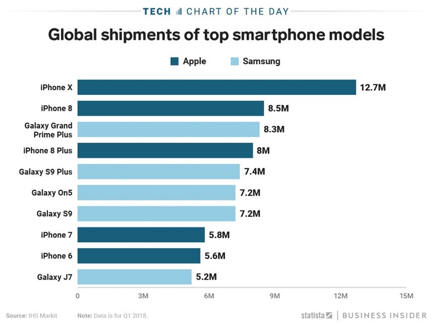 IPhone_X_bol_v_1_stvrtroku_2018_najoblubenejsim_smartphonom_sveta_graf