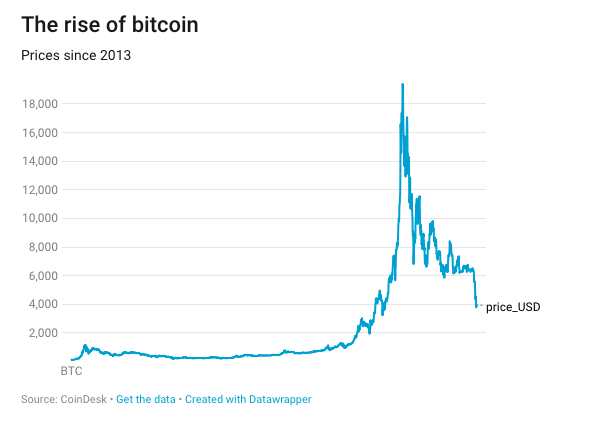 Cena_Bitcoinu_z_maxim_v_strate_uz_viac_ako_80_percent_graf