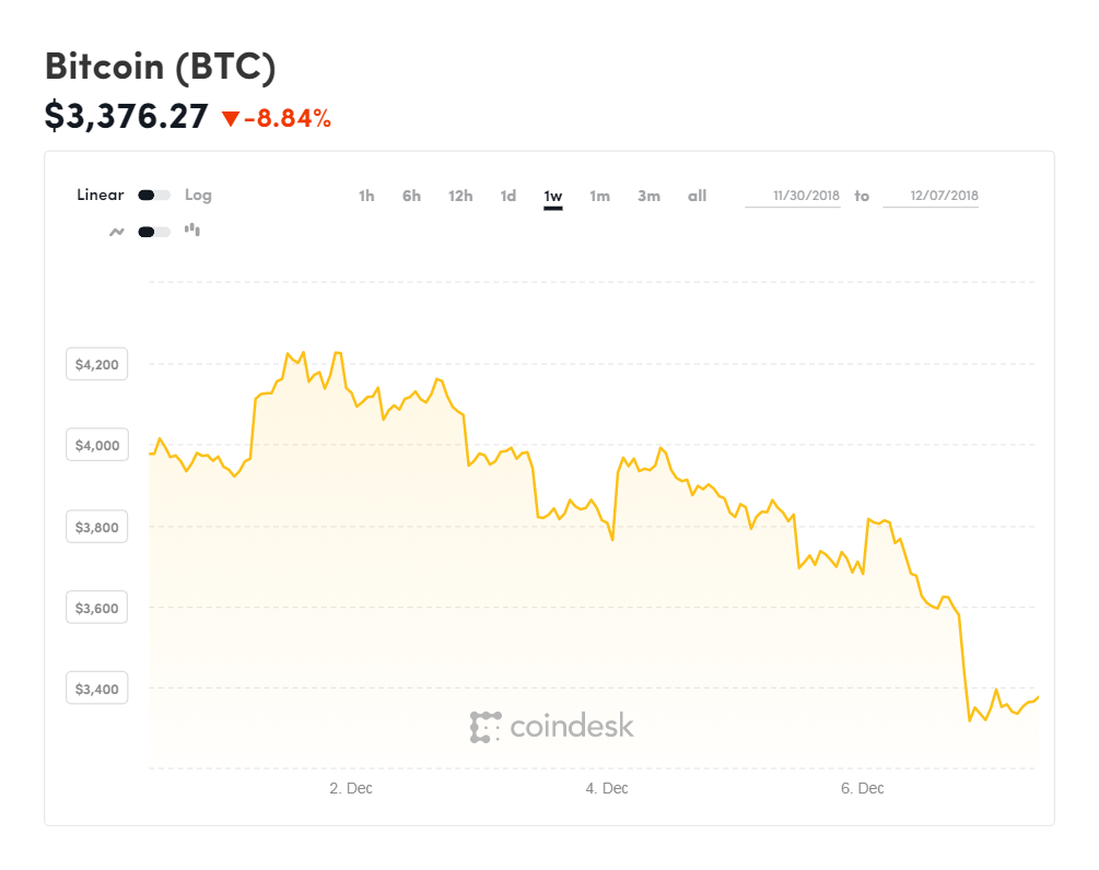 Cena_Bitcoinu_v_strate_pokracuje_klesa_na_15_mesacne_minimu_1