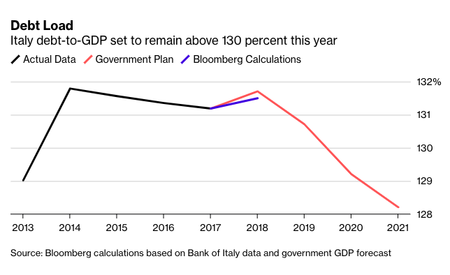 Komisia_Neschopnost_Talianska_znizit_dlh_predstavuje_riziko_pre_Europu_graf