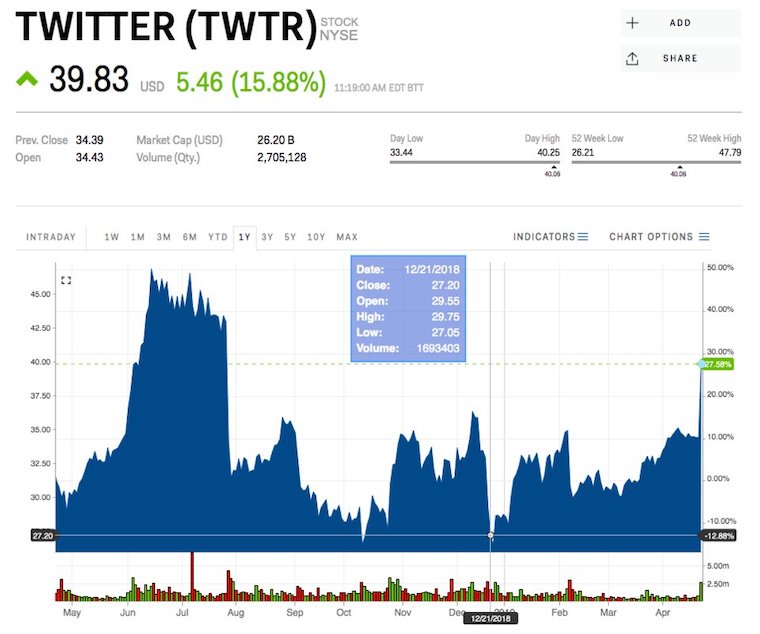 Akcie_spolocnosti_Twitter_po_vysledkoch_rastu_o_15%_graf