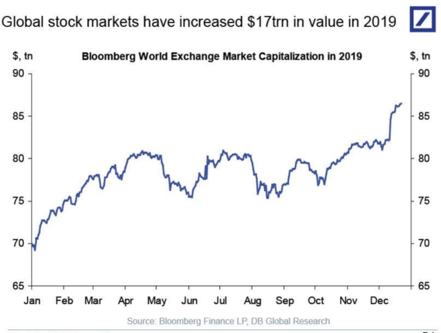 Celosvetove_akciove_trhy_v_roku_2019_ziskali_na_hodnote_$17_bilionov
