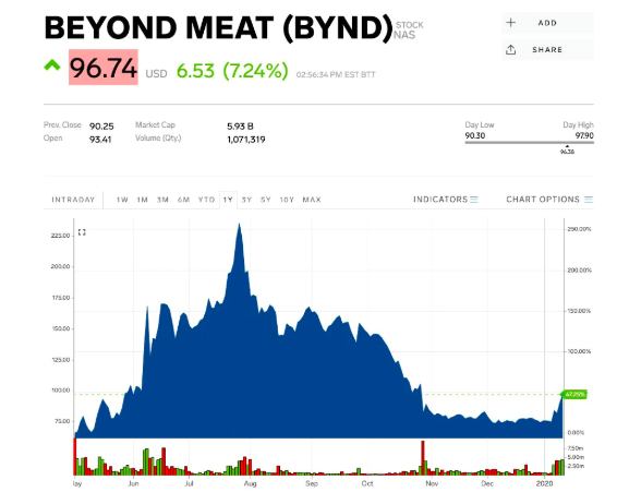 Akcie_spolocnosti_Beyond_Meat_dosiahli_ich_najlepsi_tyzden_od_jula_graf